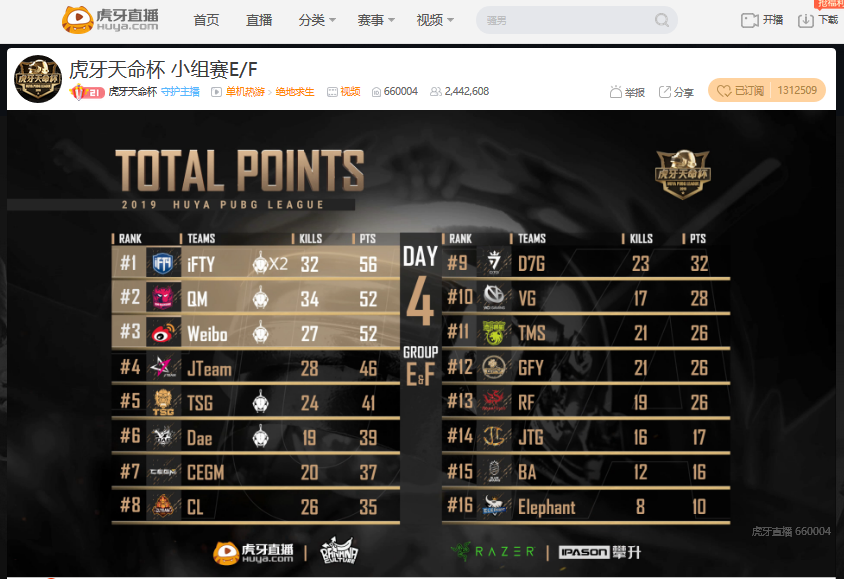 虎牙天命杯第四日：iFTY两连鸡强势统治沙漠图，TSG独狼打光子弹逆天吃鸡