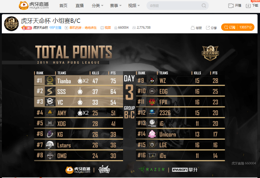虎牙天命杯第三日：小组赛之王Tianba豪取75分拿下第一，AMY单日两鸡捍卫C组荣誉