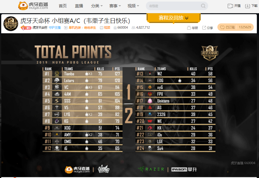 虎牙天命杯第五日：开启推土机模式4AM成功晋级，单日豪取84分Lstars杀入决赛