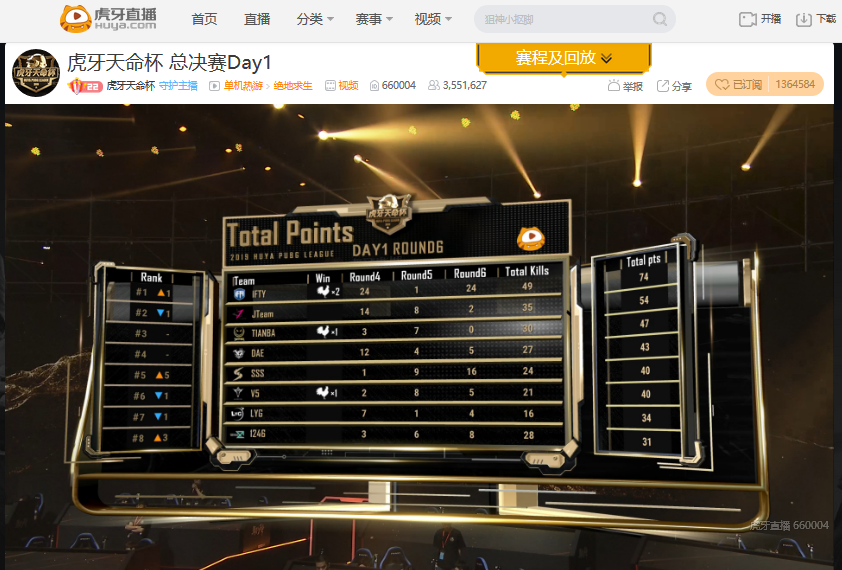 　　虎牙天命杯决赛：iFTY天命附体豪取两鸡登顶成功，Jteam异军崛起拿下积分第二
