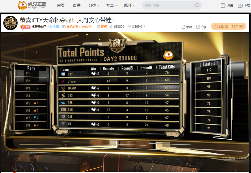 虎牙天命杯决赛：单兵发力iFTY守住优势拿下冠军，Jteam和Tianba功亏一篑分列前三