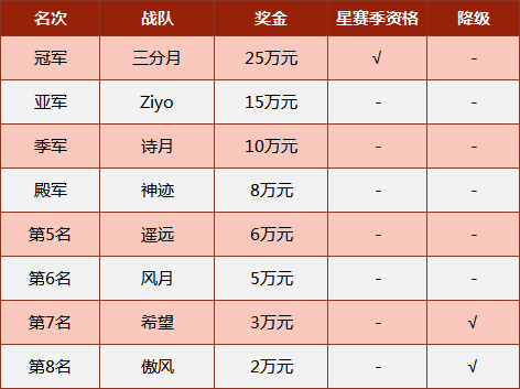 三分月勇夺2019MPL夏季冠军 喜提星赛季邀请赛入场券