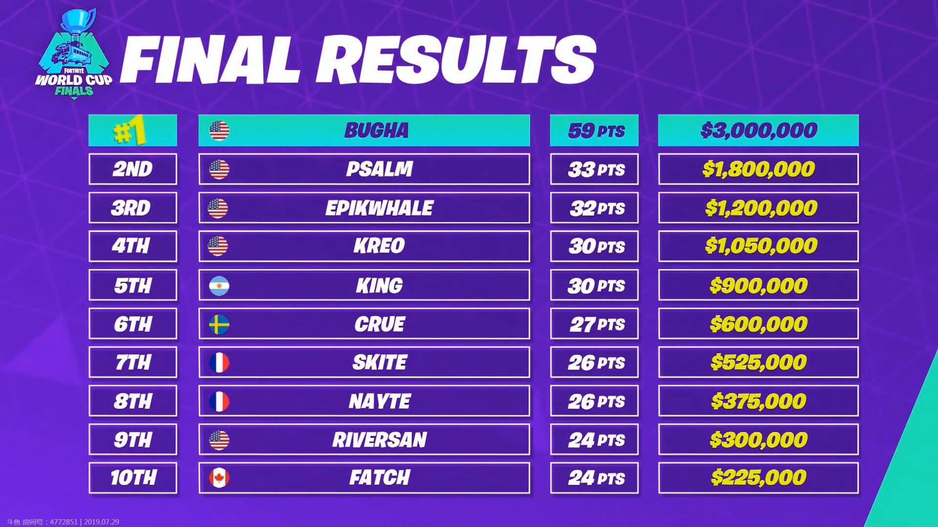 《堡垒之夜》世界杯单排决赛冠军Bugha，来自北美的羞涩男孩