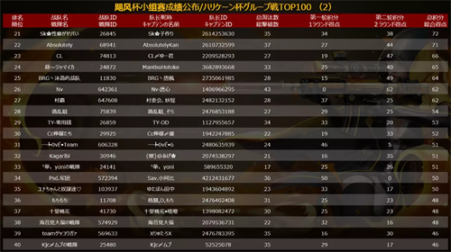 网易CC直播X荒野行动“飓风杯”小组赛落幕，中日赛区正面对抗