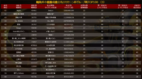 网易CC直播X荒野行动“飓风杯”小组赛落幕，中日赛区正面对抗