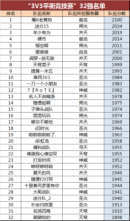 瓜分百万竞猜好礼 《完美国际2》“3V3平衡对决赛”32强出炉