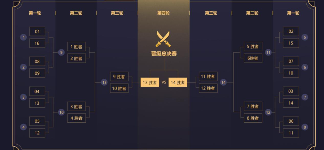 精彩纷呈!《梦幻西游》电脑版全民PK争霸赛进阶赛战况盘点