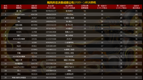 网易CC直播X荒野行动“ 飓风杯”总决赛落幕，谜一队勇夺桂冠