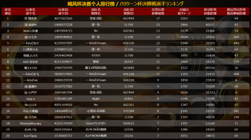 网易CC直播X荒野行动“ 飓风杯”总决赛落幕，谜一队勇夺桂冠