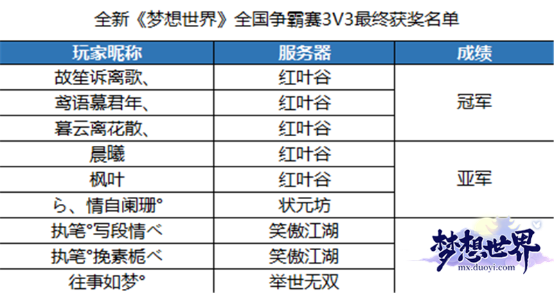 全新《梦想世界》全国争霸赛3v3落下帷幕 精彩瞬间回顾