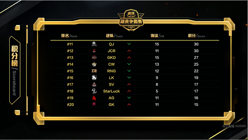 虎牙精英争霸赛： TES绝境反击冲入前五 JS一改运营风格豪取27杀