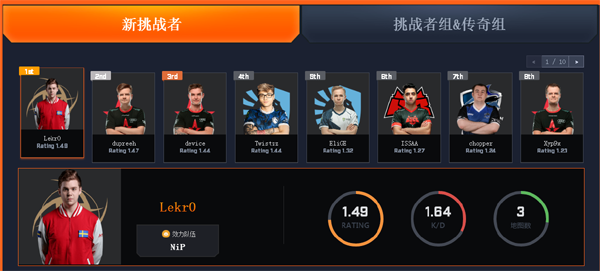 柏林战火升级 斗鱼抢滩直播CSGO major