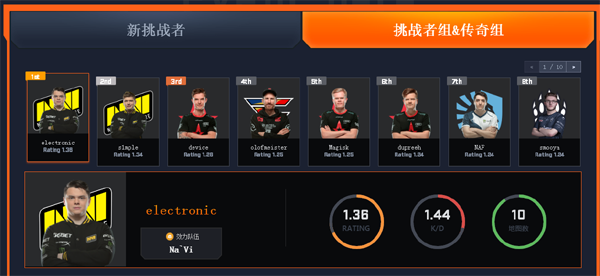 柏林战火升级 斗鱼抢滩直播CSGO major