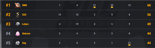 SMG创斗鱼艾伦格赛区积分新高 二连鸡王者归来冲进周决