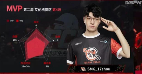 SMG创斗鱼艾伦格赛区积分新高 二连鸡王者归来冲进周决