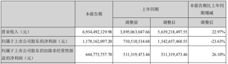 世纪华通稳坐A股游戏王 游戏板块营收同比增长35.84%
