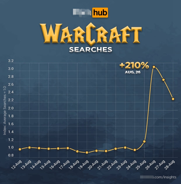 《魔兽世界》怀旧服排队时间大家在干嘛？P站搜索量是原来的3倍