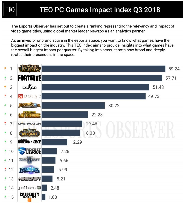 2019年Q2最具影响力PC游戏排行榜 风暴要活过来了？