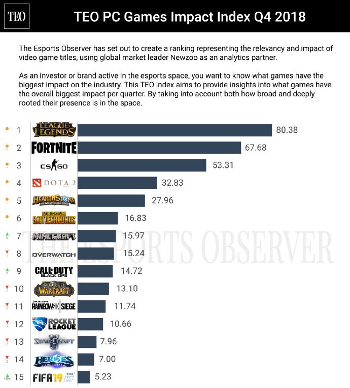 2019年Q2最具影响力PC游戏排行榜 风暴要活过来了？
