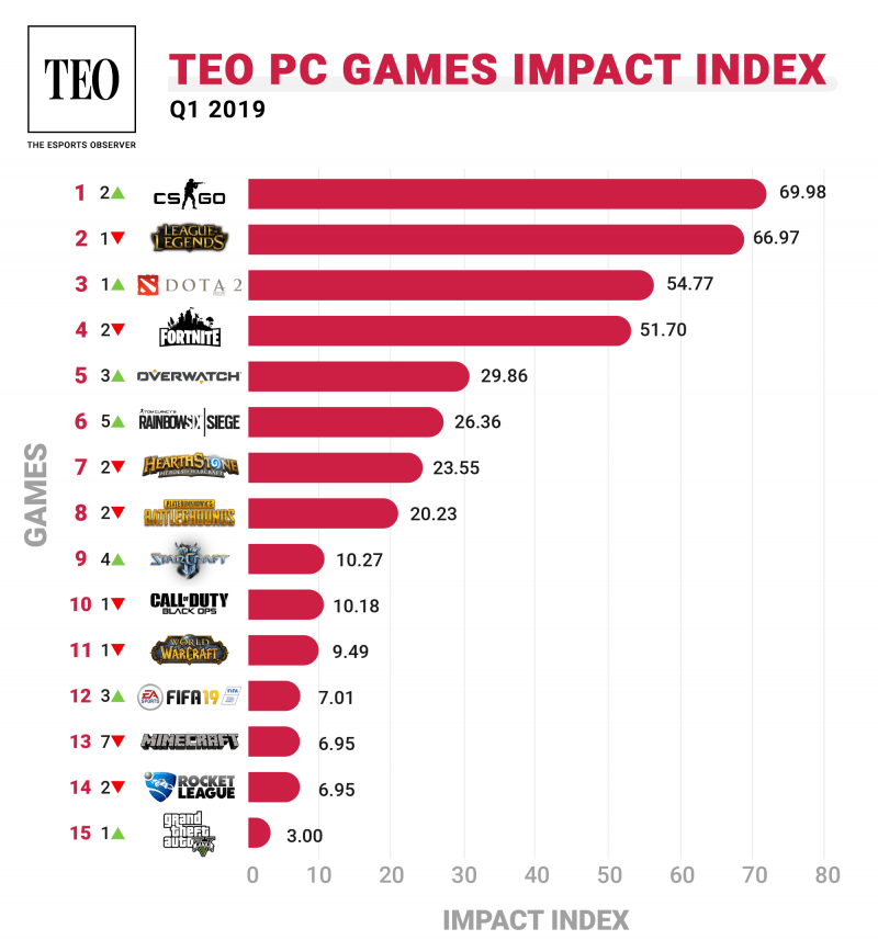 2019年Q2最具影响力PC游戏排行榜 风暴要活过来了？