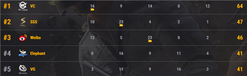 PCL周决赛第三周，斗鱼艾伦格战队VG夺得冠军