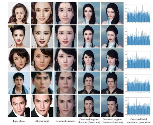 不愧是985策划，《逆水寒》AI捏脸技术论文比肩哈佛、斯坦福