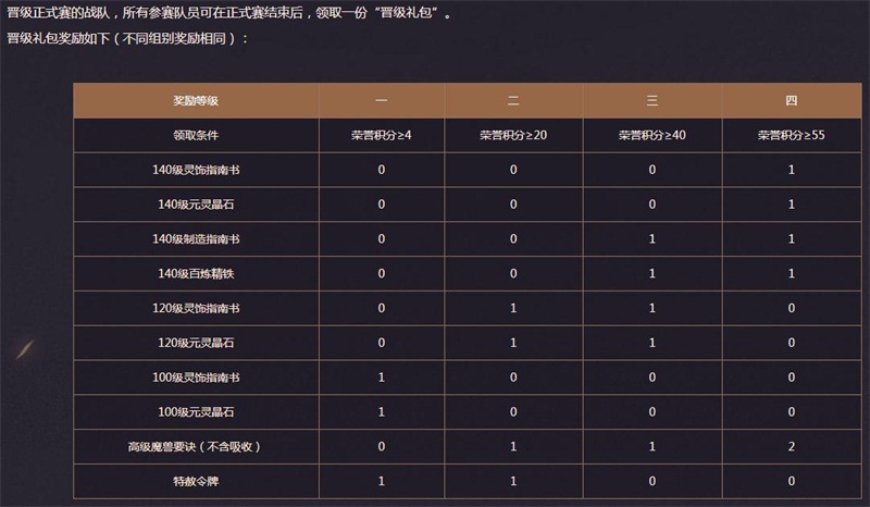 豪杰辈出，激战三界!《梦幻西游》电脑版群雄逐鹿精英争霸赛第六赛季正式赛精彩回顾