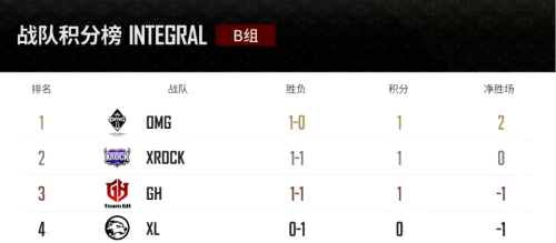 《决战！平安京》季中邀请赛B组开赛!OMG暂列B组第一