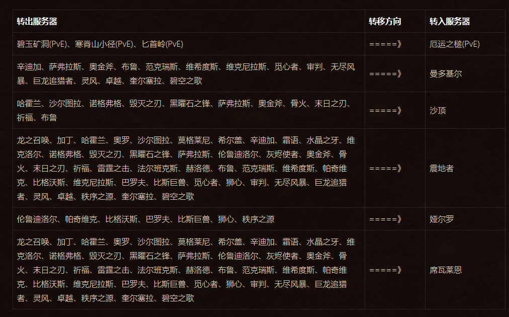 《魔兽世界》将增新怀旧服 第四期免费角色转移将至