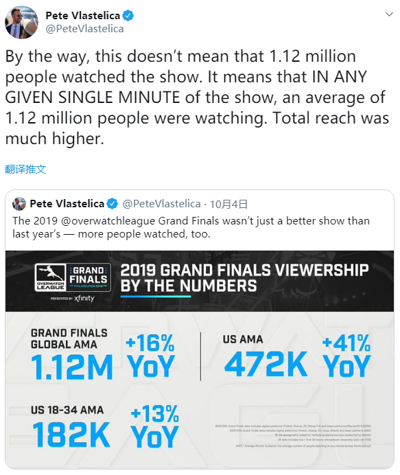 《守望先锋》总决赛观赛人数公开 平均每分钟112万