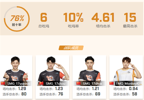 打好手中王牌  SMG仍能在PCM大师赛中王者归来