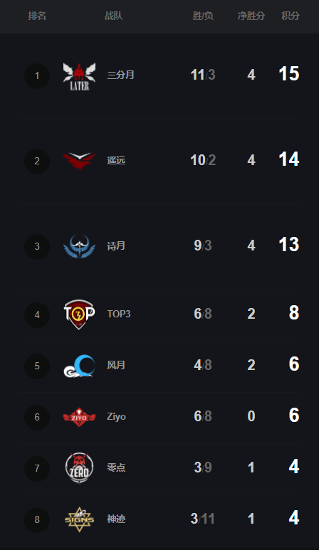 MPL秋季常规赛半程盘点 三分月暂居积分榜首
