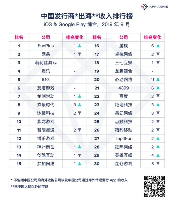 世纪华通旗下点点互动9月重回出海榜单“头把交椅”