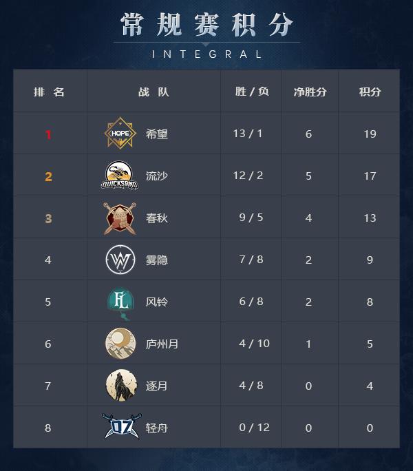 《梦三国2》MSPL秋季常规赛收官 四强巅峰对决今晚上演!