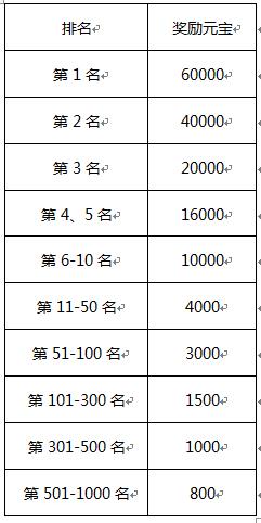四大特权活动 《刀剑英雄》绝世新服瓜分千万元宝
