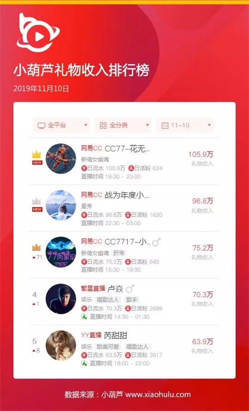 【年度舞蹈主播】蝉联冠军，登顶小葫芦，CC年度舞蹈冠军小不点