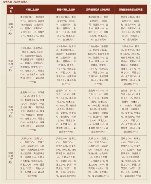 全民天天有礼 《刀剑英雄》战羽降世五大福利活动