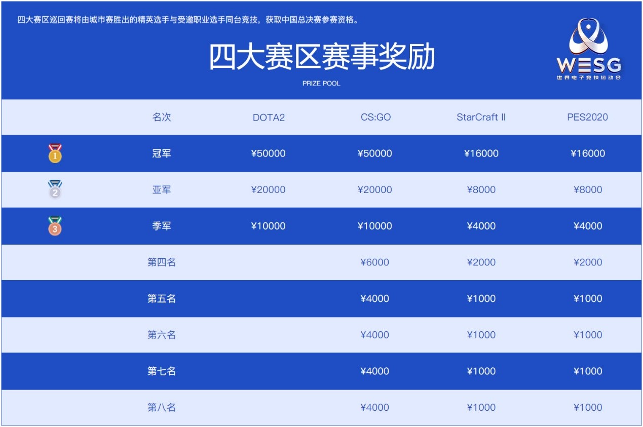 WESG2019-2020北区巡回赛解说阵容及赛程公布