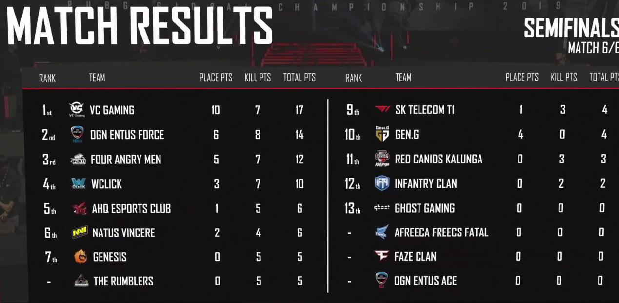 斗鱼VC战队 PGC强势二鸡晋级总决赛
