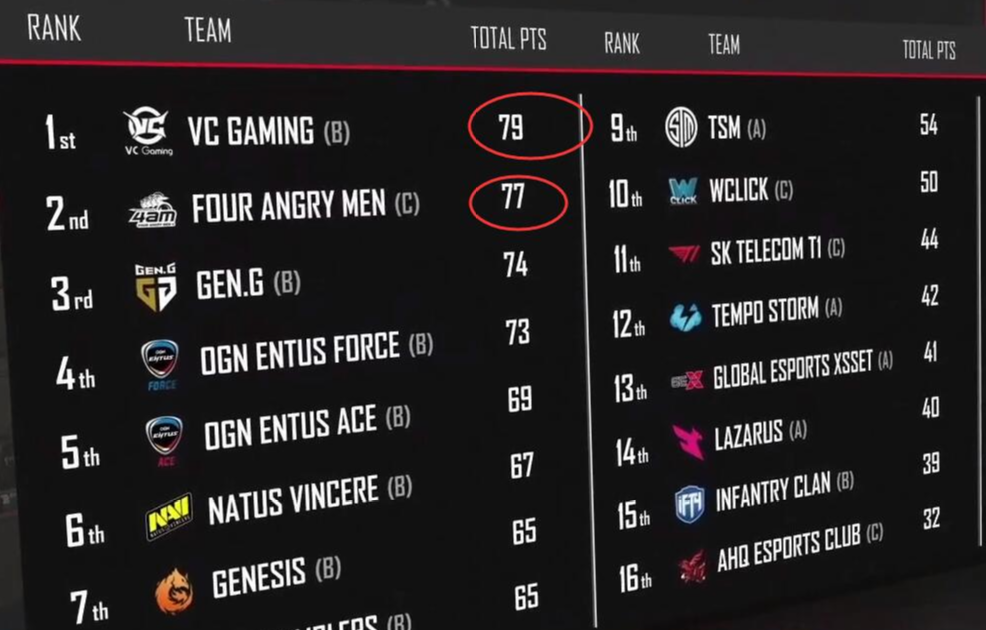 斗鱼VC战队 PGC强势二鸡晋级总决赛