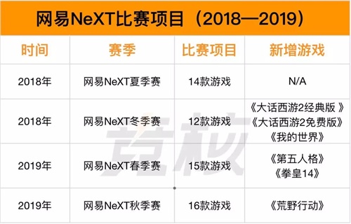 十家赞助商，六亿观赛量，网易电竞NeXT凭什么破圈