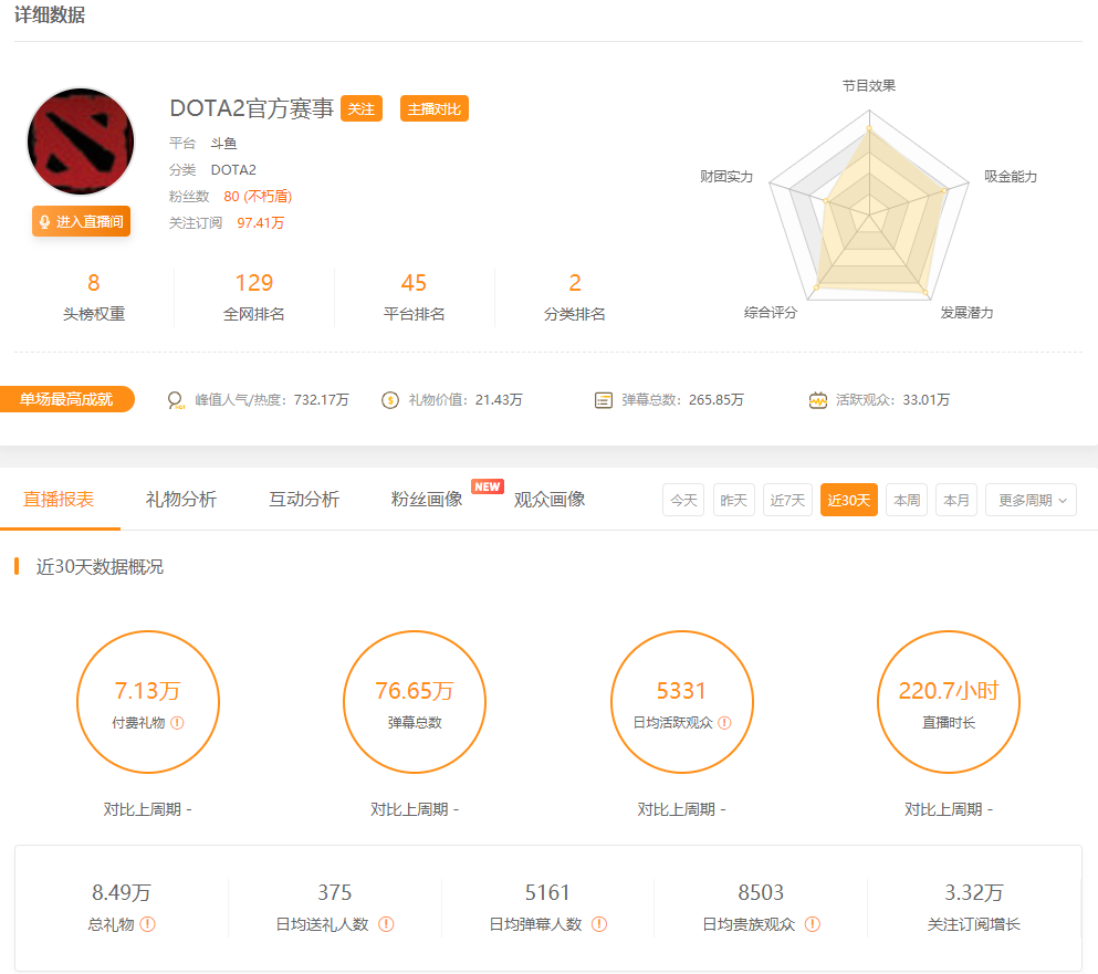 斗鱼DOTA2：Major大赛落下帷幕，斗鱼直播成为观众最佳观赛平台