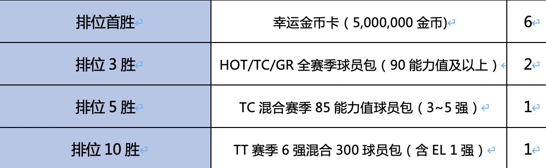FIFA online 4【2.13-2.16情人节限定】22排位享缤纷赛季6强福利