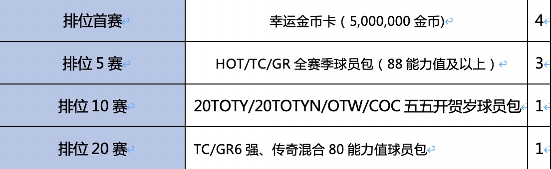 FIFA online 4【2.13-2.16情人节限定】22排位享缤纷赛季6强福利