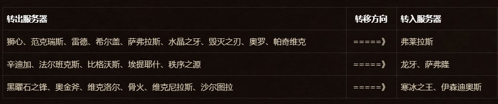 负载达上限 《魔兽世界》怀旧服免费转移服务部分调整