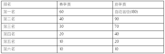 2020LPL春季季后赛即将开战，究竟谁能夺得进军决赛资格!