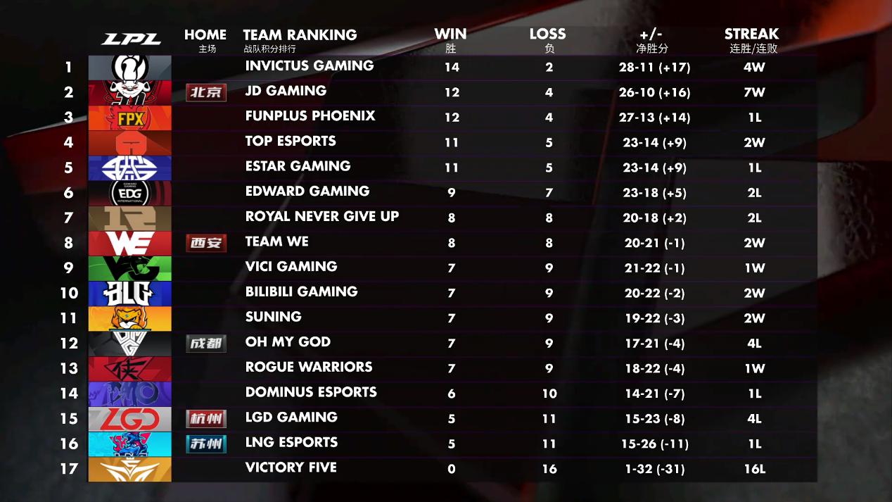 2020LPL春季季后赛即将开战，究竟谁能夺得进军决赛资格!