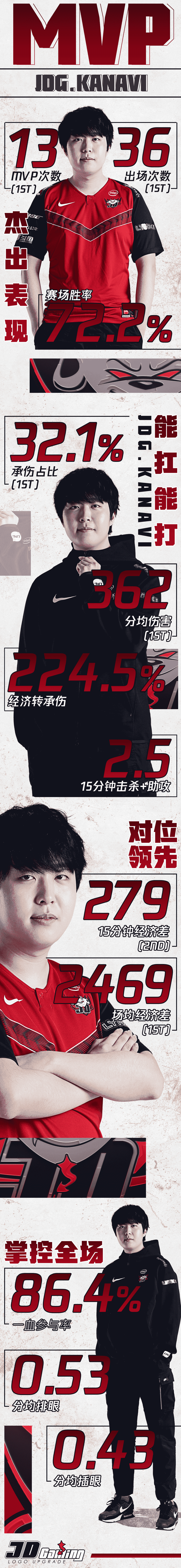 2020LPL春季赛季后赛开战!常规赛MVP、最佳新秀、最佳阵容正式公布