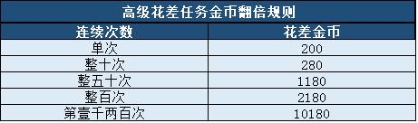 《春秋Q传》『酒楼奇迹』酒楼高级花差试营业