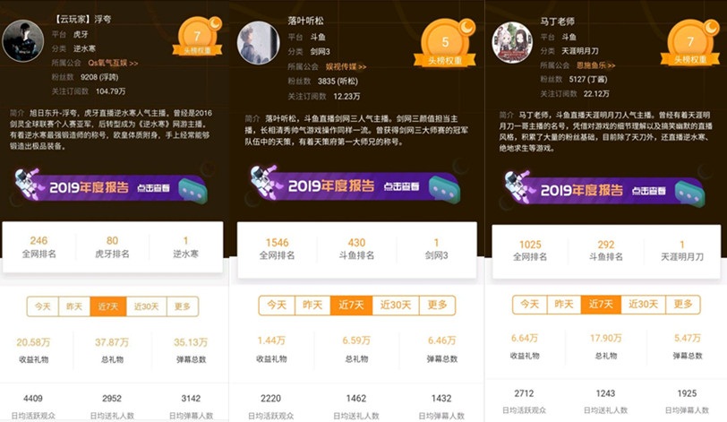 武侠游戏主播人气排行：逆水寒独占鳌头，7天收入超20万